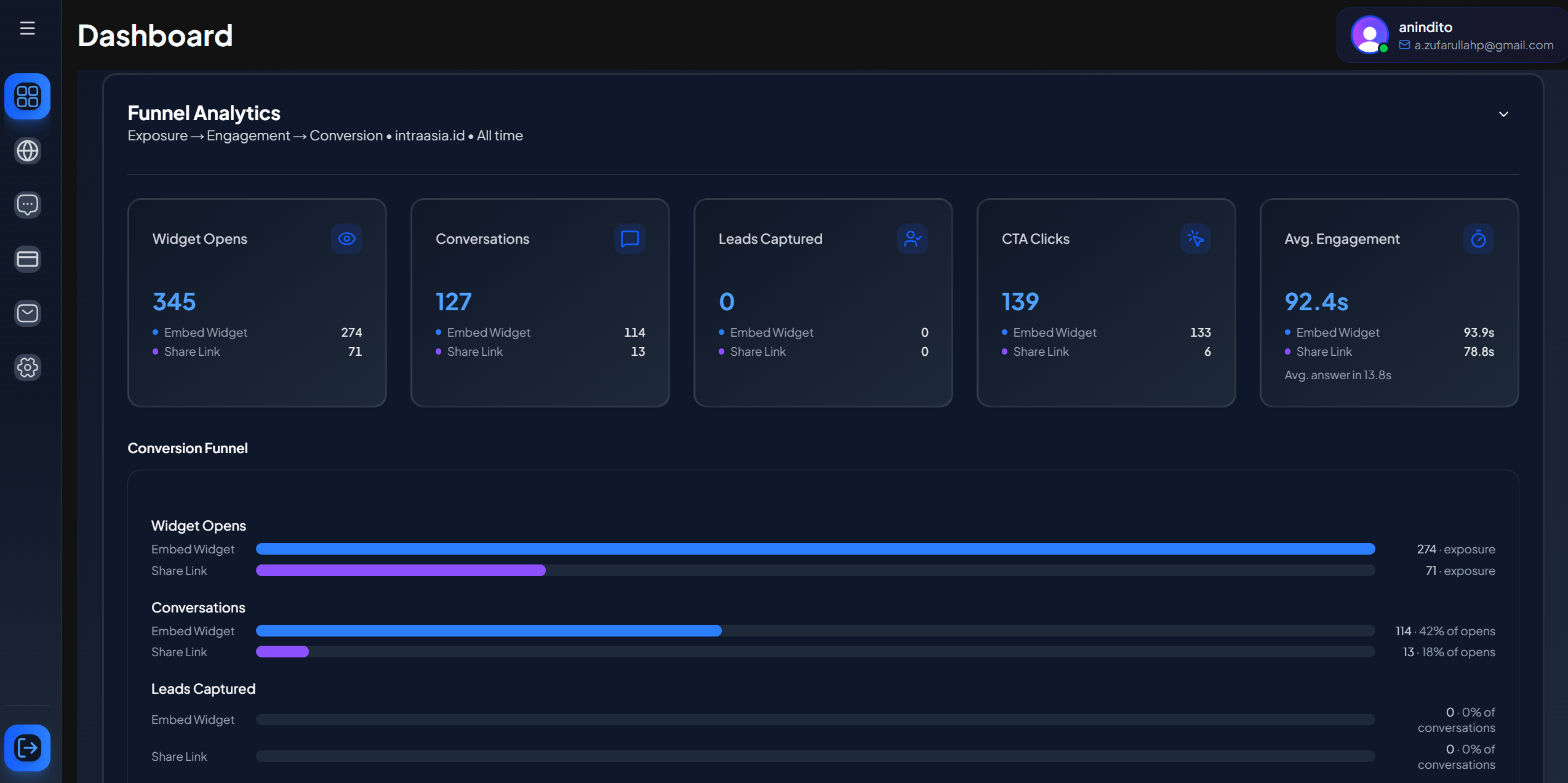 Funnel Analytics card with the four stat tiles and conversion bars